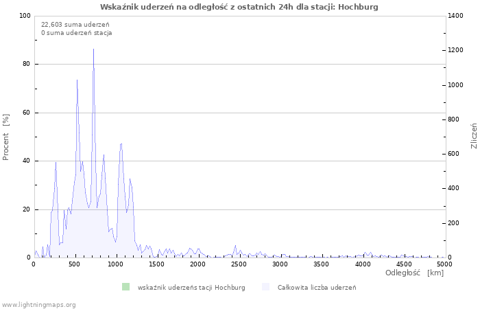 Wykresy: Wskaźnik uderzeń na odległość