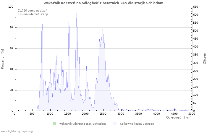 Wykresy: Wskaźnik uderzeń na odległość