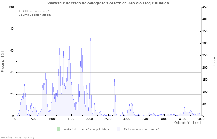 Wykresy: Wskaźnik uderzeń na odległość