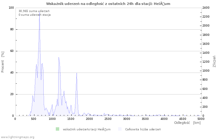 Wykresy: Wskaźnik uderzeń na odległość