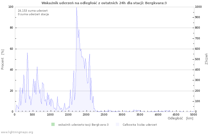 Wykresy: Wskaźnik uderzeń na odległość