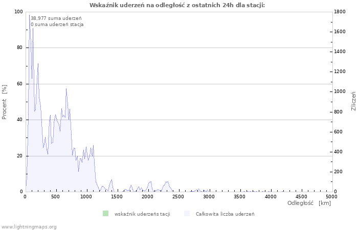 Wykresy: Wskaźnik uderzeń na odległość