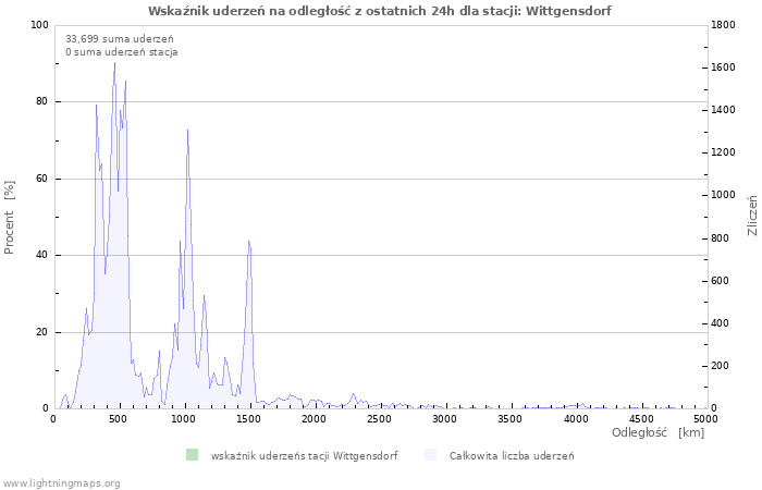 Wykresy: Wskaźnik uderzeń na odległość