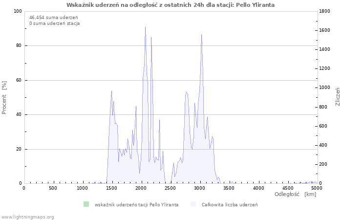 Wykresy: Wskaźnik uderzeń na odległość