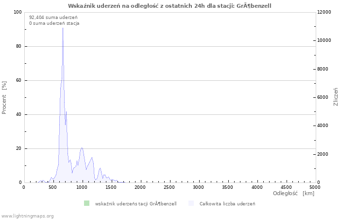 Wykresy: Wskaźnik uderzeń na odległość