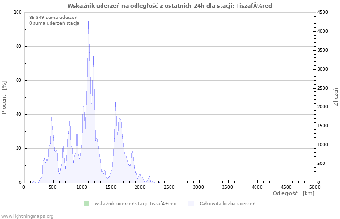 Wykresy: Wskaźnik uderzeń na odległość