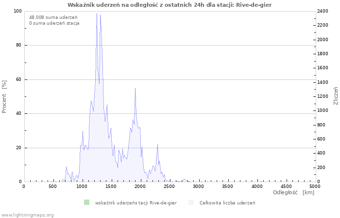 Wykresy: Wskaźnik uderzeń na odległość