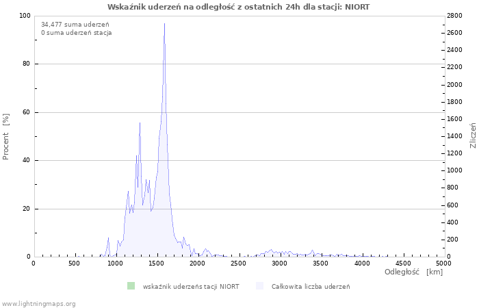 Wykresy: Wskaźnik uderzeń na odległość