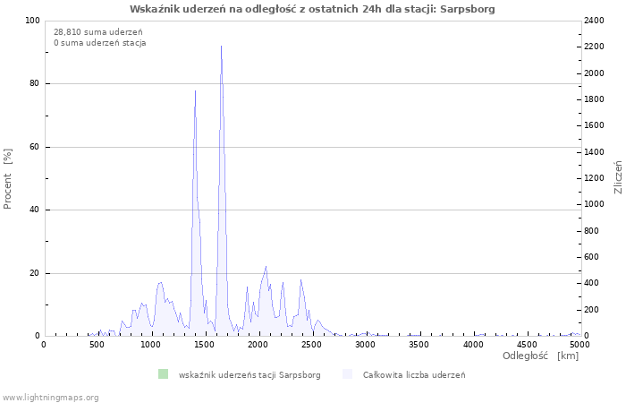 Wykresy: Wskaźnik uderzeń na odległość