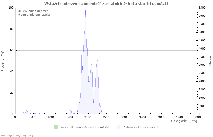 Wykresy: Wskaźnik uderzeń na odległość