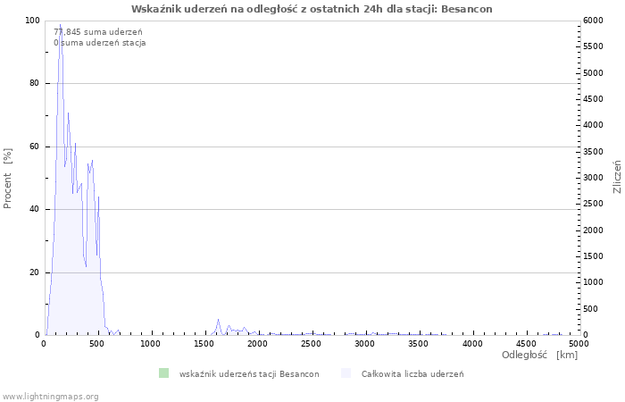 Wykresy: Wskaźnik uderzeń na odległość