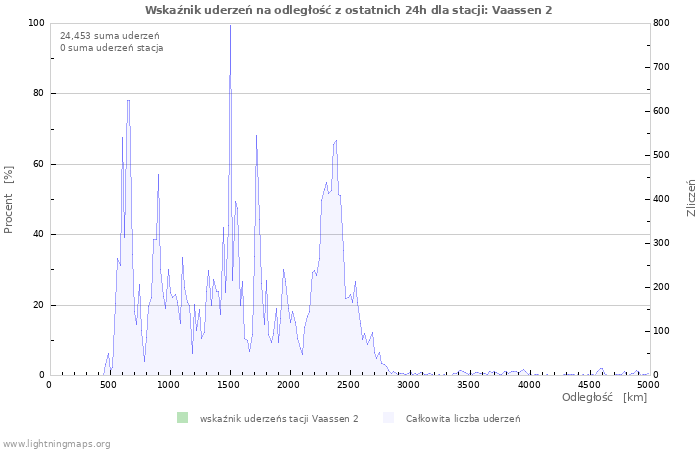 Wykresy: Wskaźnik uderzeń na odległość