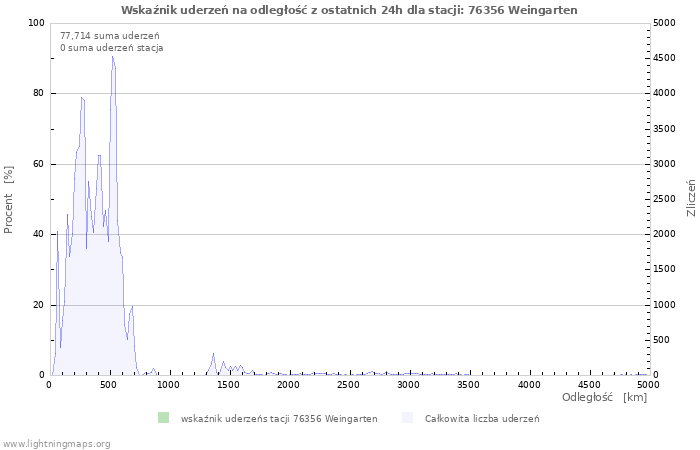 Wykresy: Wskaźnik uderzeń na odległość
