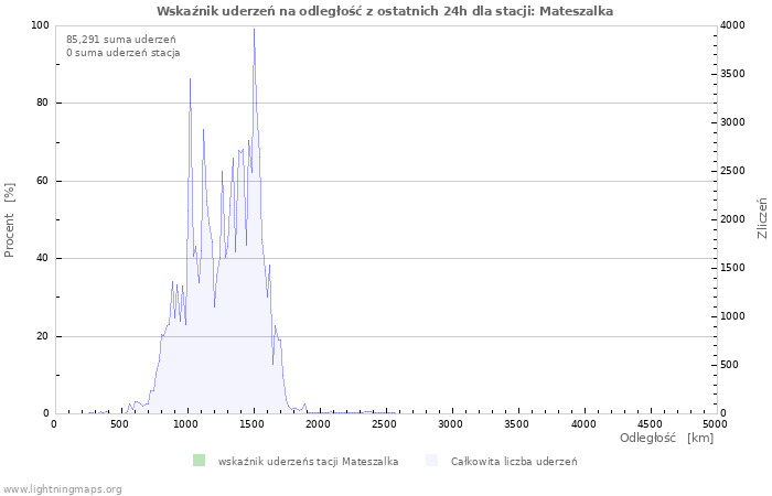 Wykresy: Wskaźnik uderzeń na odległość