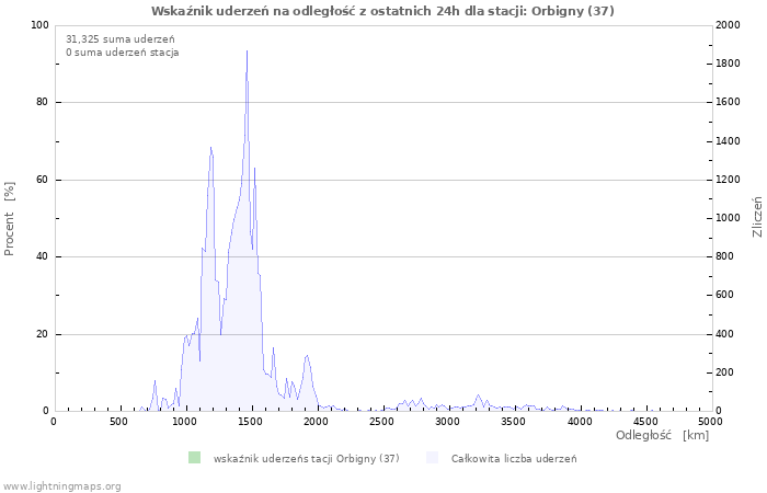 Wykresy: Wskaźnik uderzeń na odległość