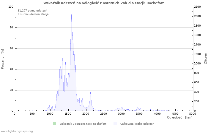 Wykresy: Wskaźnik uderzeń na odległość