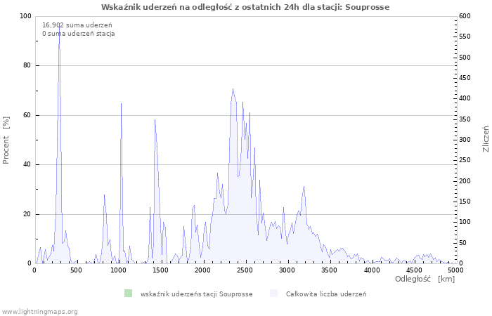 Wykresy: Wskaźnik uderzeń na odległość