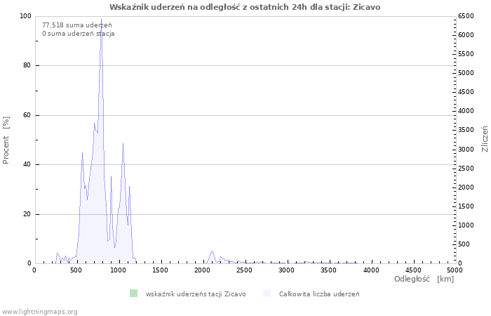 Wykresy: Wskaźnik uderzeń na odległość