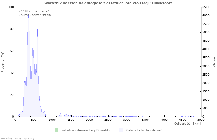 Wykresy: Wskaźnik uderzeń na odległość