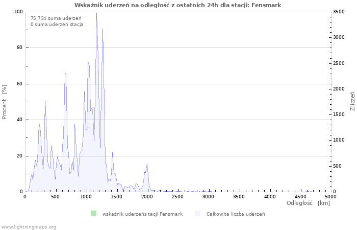 Wykresy: Wskaźnik uderzeń na odległość