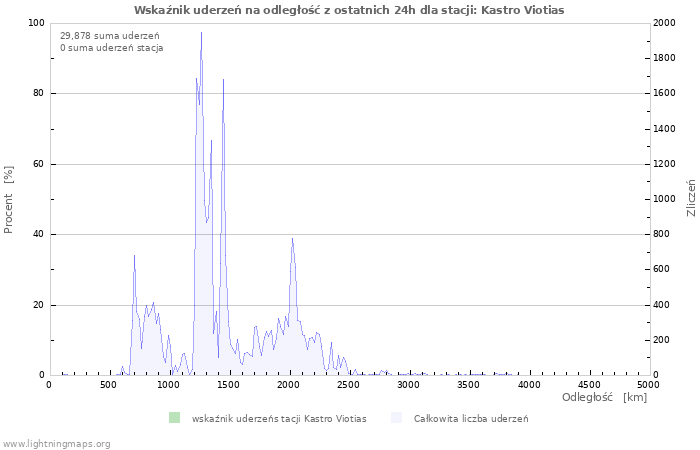 Wykresy: Wskaźnik uderzeń na odległość