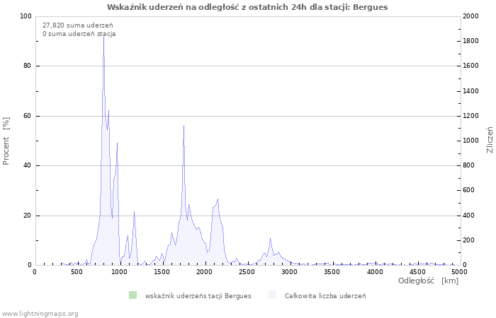 Wykresy: Wskaźnik uderzeń na odległość