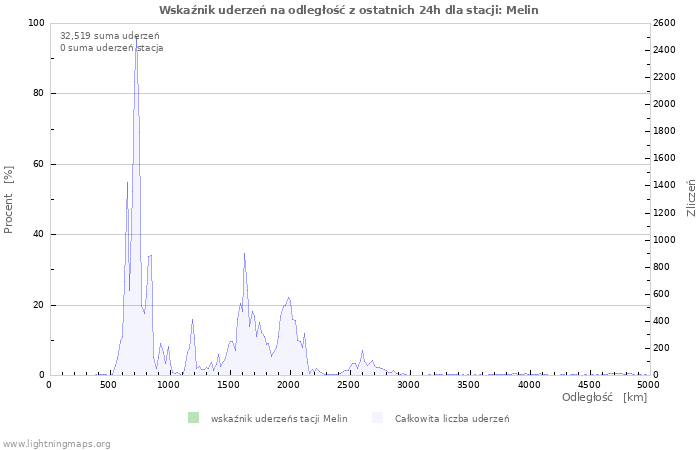 Wykresy: Wskaźnik uderzeń na odległość