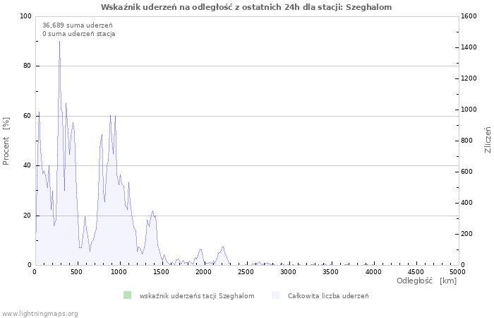 Wykresy: Wskaźnik uderzeń na odległość