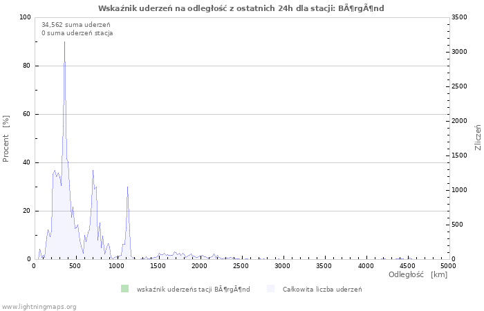 Wykresy: Wskaźnik uderzeń na odległość