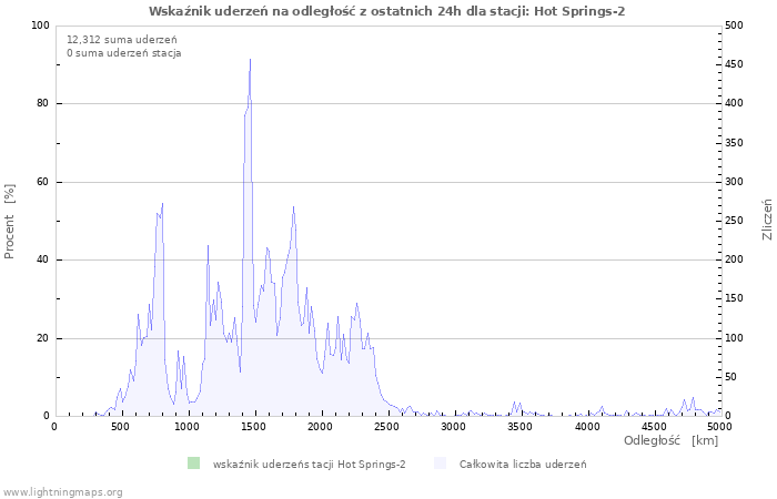 Wykresy: Wskaźnik uderzeń na odległość