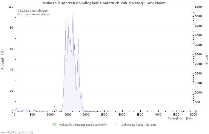 Wykresy: Wskaźnik uderzeń na odległość