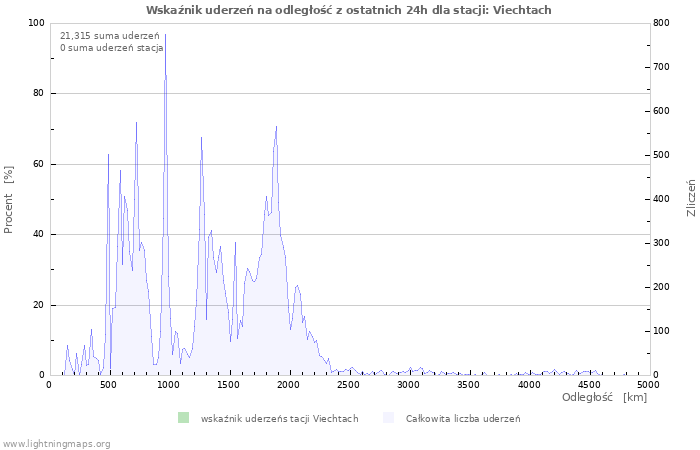 Wykresy: Wskaźnik uderzeń na odległość