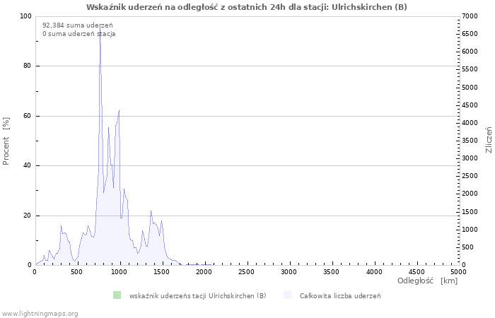 Wykresy: Wskaźnik uderzeń na odległość