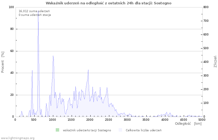 Wykresy: Wskaźnik uderzeń na odległość