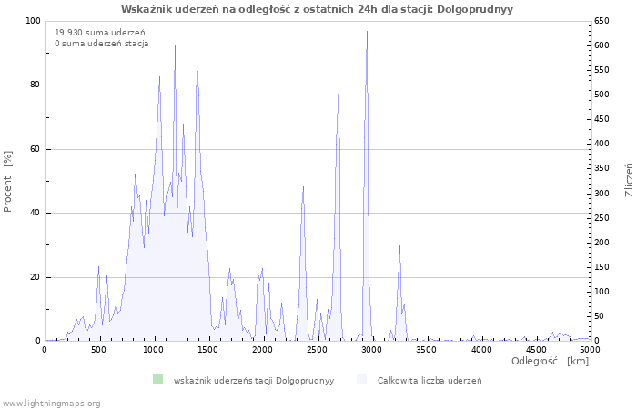 Wykresy: Wskaźnik uderzeń na odległość