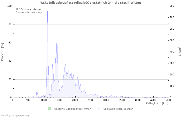 Wykresy: Wskaźnik uderzeń na odległość