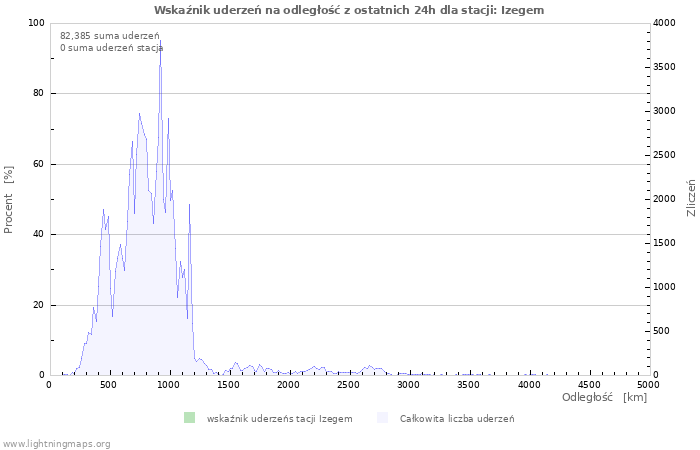 Wykresy: Wskaźnik uderzeń na odległość