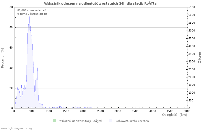 Wykresy: Wskaźnik uderzeń na odległość