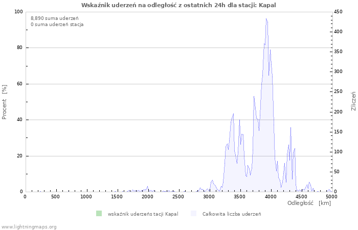 Wykresy: Wskaźnik uderzeń na odległość