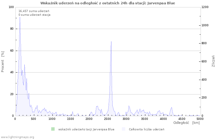 Wykresy: Wskaźnik uderzeń na odległość