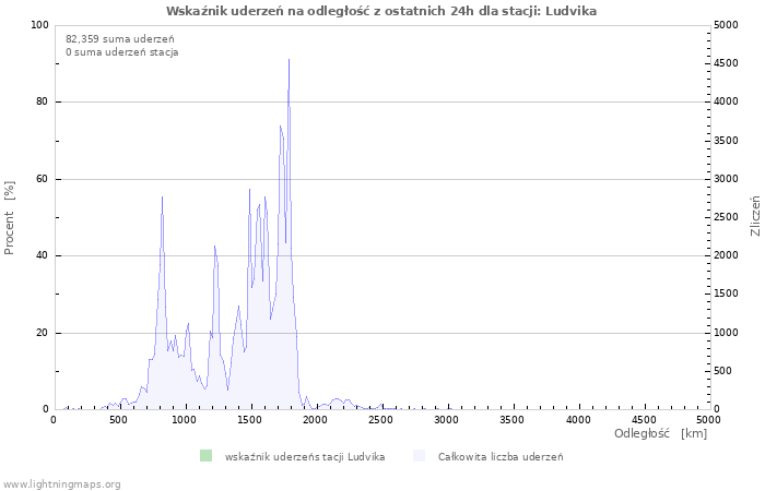 Wykresy: Wskaźnik uderzeń na odległość