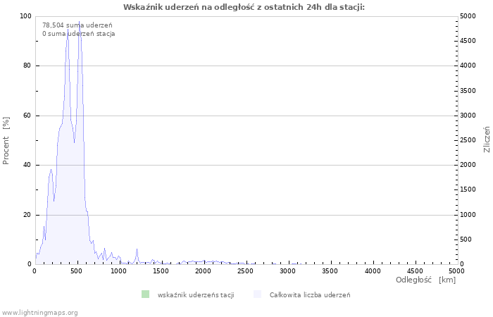 Wykresy: Wskaźnik uderzeń na odległość