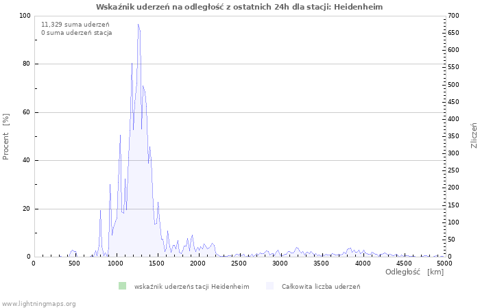 Wykresy: Wskaźnik uderzeń na odległość