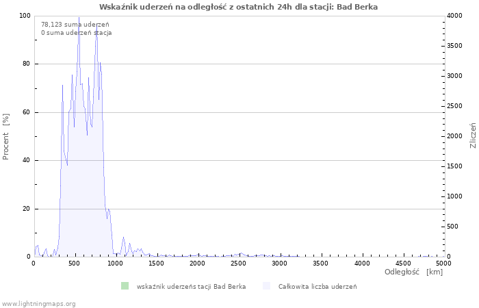 Wykresy: Wskaźnik uderzeń na odległość