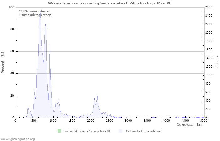 Wykresy: Wskaźnik uderzeń na odległość