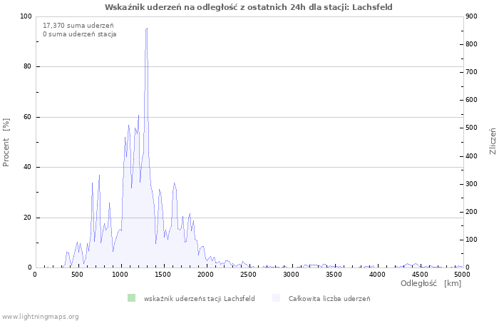 Wykresy: Wskaźnik uderzeń na odległość