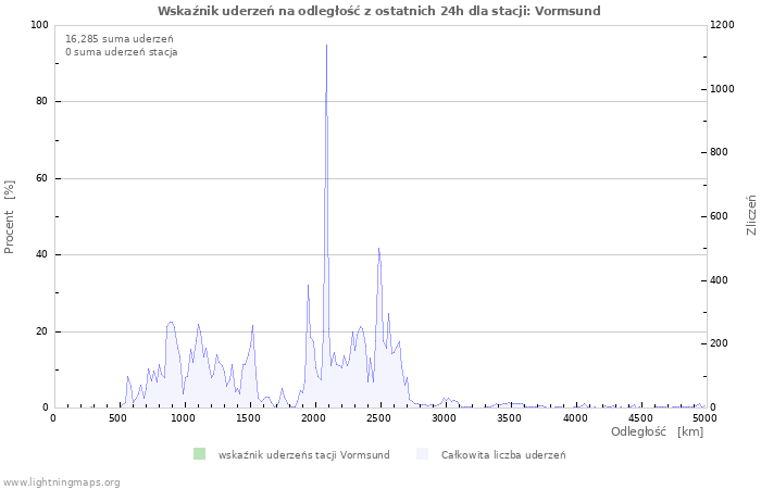 Wykresy: Wskaźnik uderzeń na odległość