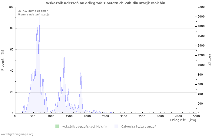 Wykresy: Wskaźnik uderzeń na odległość