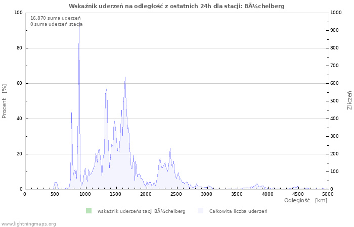 Wykresy: Wskaźnik uderzeń na odległość