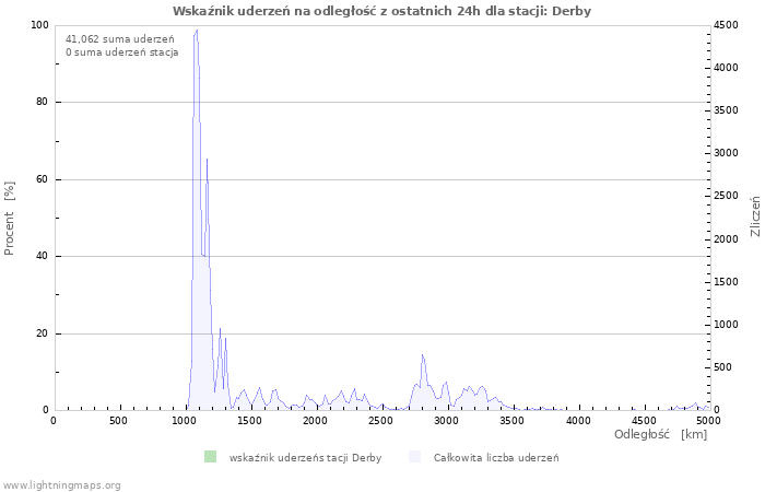 Wykresy: Wskaźnik uderzeń na odległość